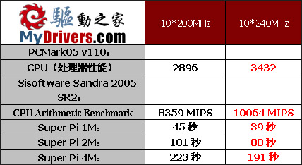 Socket 754最后的疯狂——华擎K8SLI-eSATA2评测