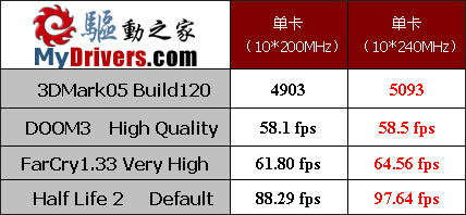 Socket 754最后的疯狂——华擎K8SLI-eSATA2评测
