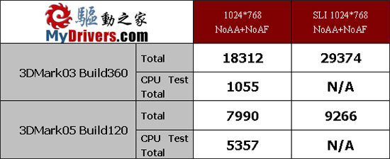 七彩虹三叉戟C.NC19-SLI Pro主板测试