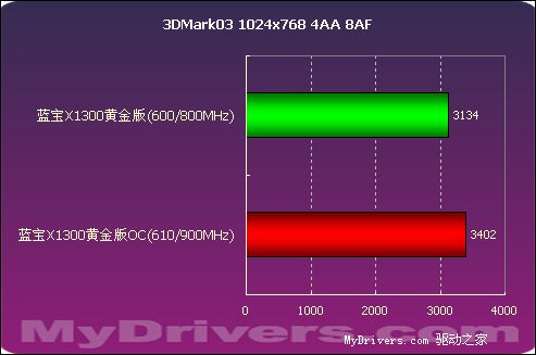 杀戮中低端!蓝宝X1300黄金版测试