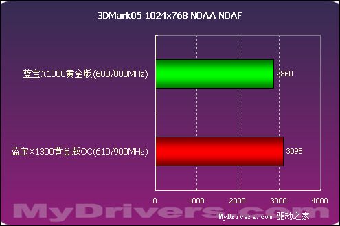 杀戮中低端!蓝宝X1300黄金版测试