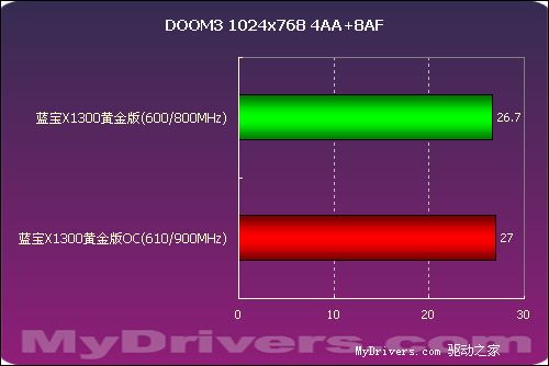 杀戮中低端!蓝宝X1300黄金版测试