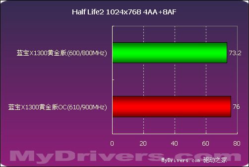 杀戮中低端!蓝宝X1300黄金版测试