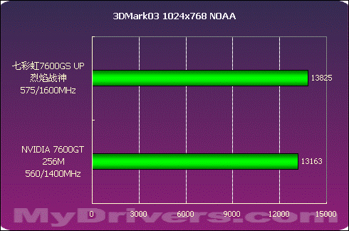 誓比GT 七彩虹7600GS UP烈焰战神测试