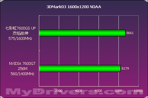 誓比GT 七彩虹7600GS UP烈焰战神测试