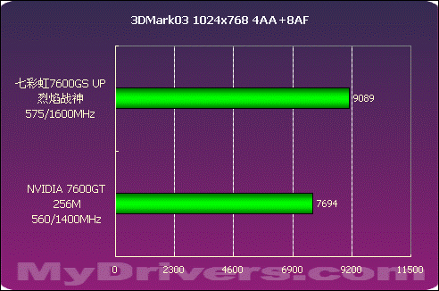 誓比GT 七彩虹7600GS UP烈焰战神测试