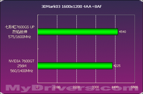 誓比GT 七彩虹7600GS UP烈焰战神测试