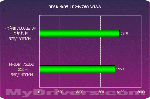 誓比GT 七彩虹7600GS UP烈焰战神测试