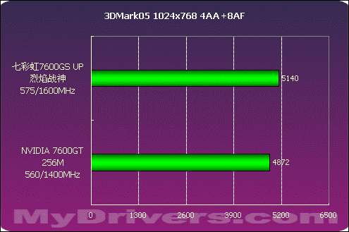 誓比GT 七彩虹7600GS UP烈焰战神测试