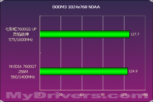 誓比GT 七彩虹7600GS UP烈焰战神测试