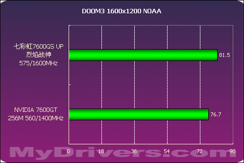 誓比GT 七彩虹7600GS UP烈焰战神测试