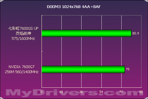 誓比GT 七彩虹7600GS UP烈焰战神测试