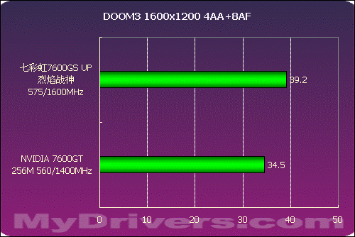 誓比GT 七彩虹7600GS UP烈焰战神测试