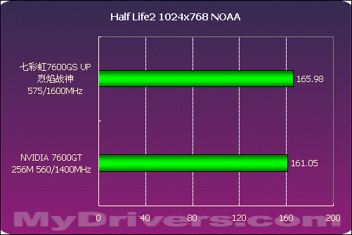 誓比GT 七彩虹7600GS UP烈焰战神测试