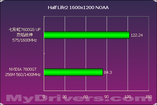 誓比GT 七彩虹7600GS UP烈焰战神测试