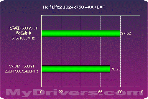 誓比GT 七彩虹7600GS UP烈焰战神测试