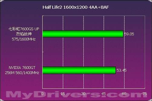 誓比GT 七彩虹7600GS UP烈焰战神测试