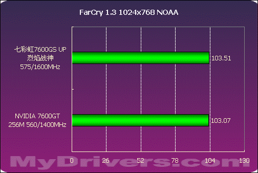 誓比GT 七彩虹7600GS UP烈焰战神测试