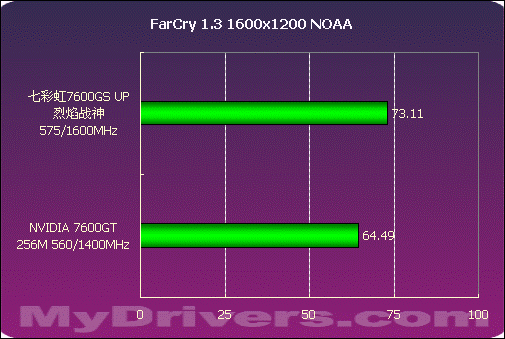 誓比GT 七彩虹7600GS UP烈焰战神测试