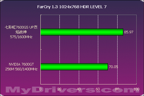 誓比GT 七彩虹7600GS UP烈焰战神测试