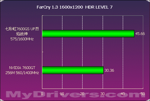 誓比GT 七彩虹7600GS UP烈焰战神测试