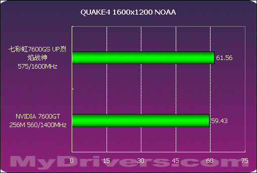 誓比GT 七彩虹7600GS UP烈焰战神测试