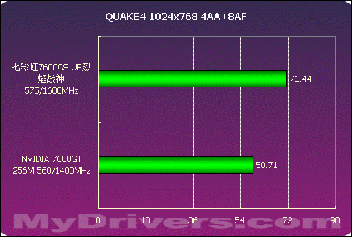 誓比GT 七彩虹7600GS UP烈焰战神测试