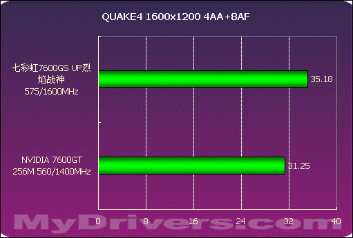 誓比GT 七彩虹7600GS UP烈焰战神测试