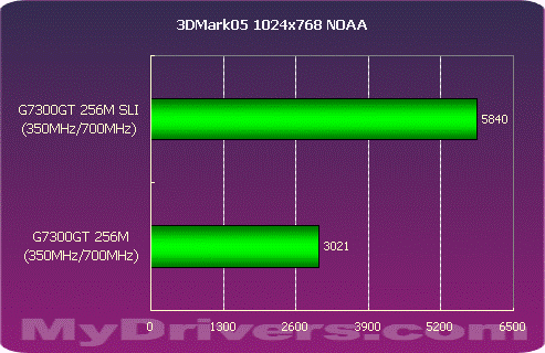 全国首测 nVIDIA 7300GT全方位解析