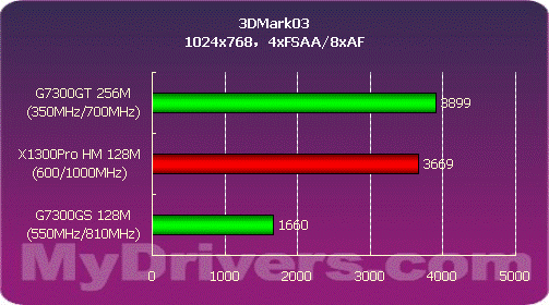 冲向低端——铭瑄G7300GT抢先测试