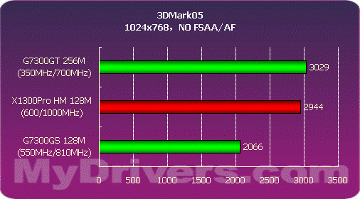 冲向低端——铭瑄G7300GT抢先测试