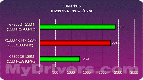 冲向低端——铭瑄G7300GT抢先测试