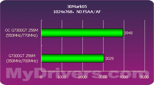 冲向低端——铭瑄G7300GT抢先测试