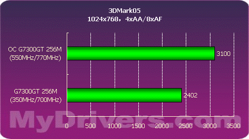 冲向低端——铭瑄G7300GT抢先测试