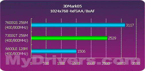 全国首测 nVIDIA 7300GT全方位解析