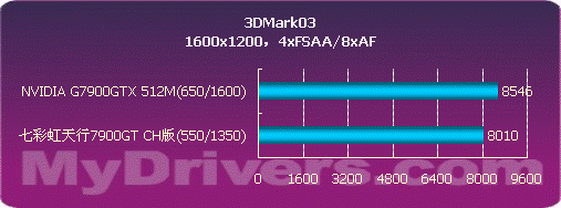 2799来袭-七彩虹天行7900GT测试