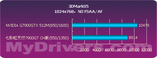 2799来袭-七彩虹天行7900GT测试