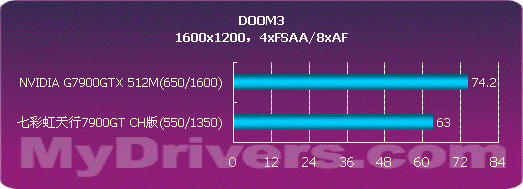 2799来袭-七彩虹天行7900GT测试