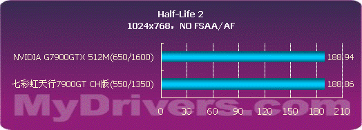 2799来袭-七彩虹天行7900GT测试