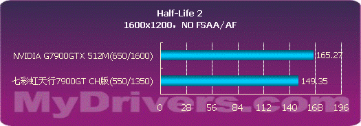 2799来袭-七彩虹天行7900GT测试