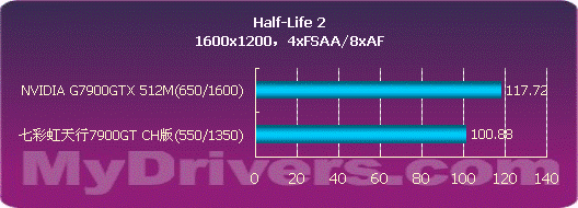 2799来袭-七彩虹天行7900GT测试