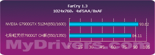 2799来袭-七彩虹天行7900GT测试