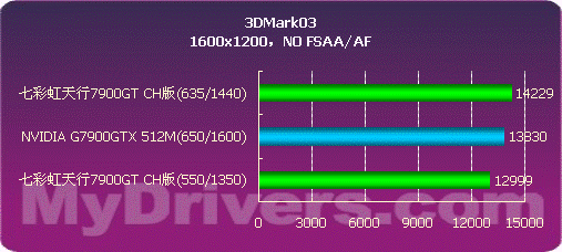 2799来袭-七彩虹天行7900GT测试