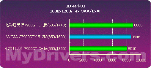 2799来袭-七彩虹天行7900GT测试