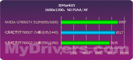 2799来袭-七彩虹天行7900GT测试