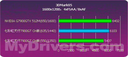 2799来袭-七彩虹天行7900GT测试