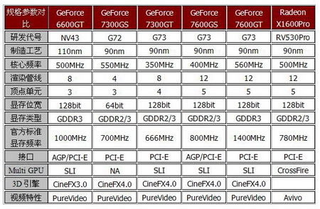 绝非纸面——XFX三款规格7300GT登场