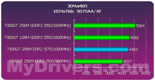 绝非纸面——XFX三款规格7300GT登场