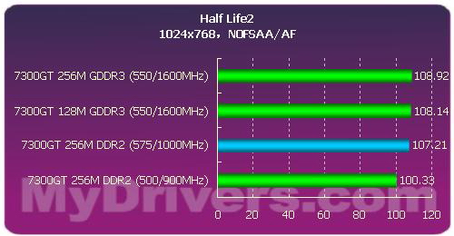 绝非纸面——XFX三款规格7300GT登场