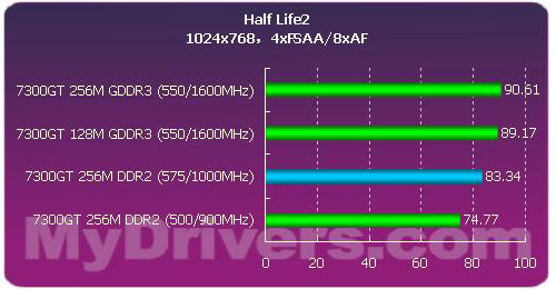 绝非纸面——XFX三款规格7300GT登场